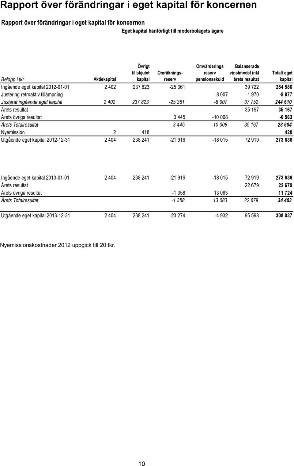 722 254 586 Justering retroaktiv tillämpning -8 007-1 970-9 977 Justerat ingående eget kapital 2 402 237 823-25 361-8 007 37 752 244 610 Årets resultat 35 167 35 167 Årets övriga resultat 3 445-10