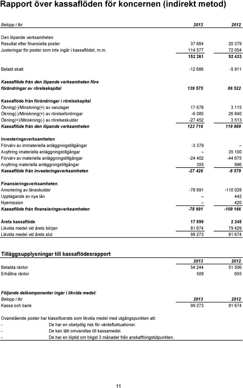 m. 114 577 72 054 152 261 92 433 Betald skatt -12 686-5 911 Kassaflöde från den löpande verksamheten före förändringar av rörelsekapital 139 575 86 522 Kassaflöde från förändringar i rörelsekapital