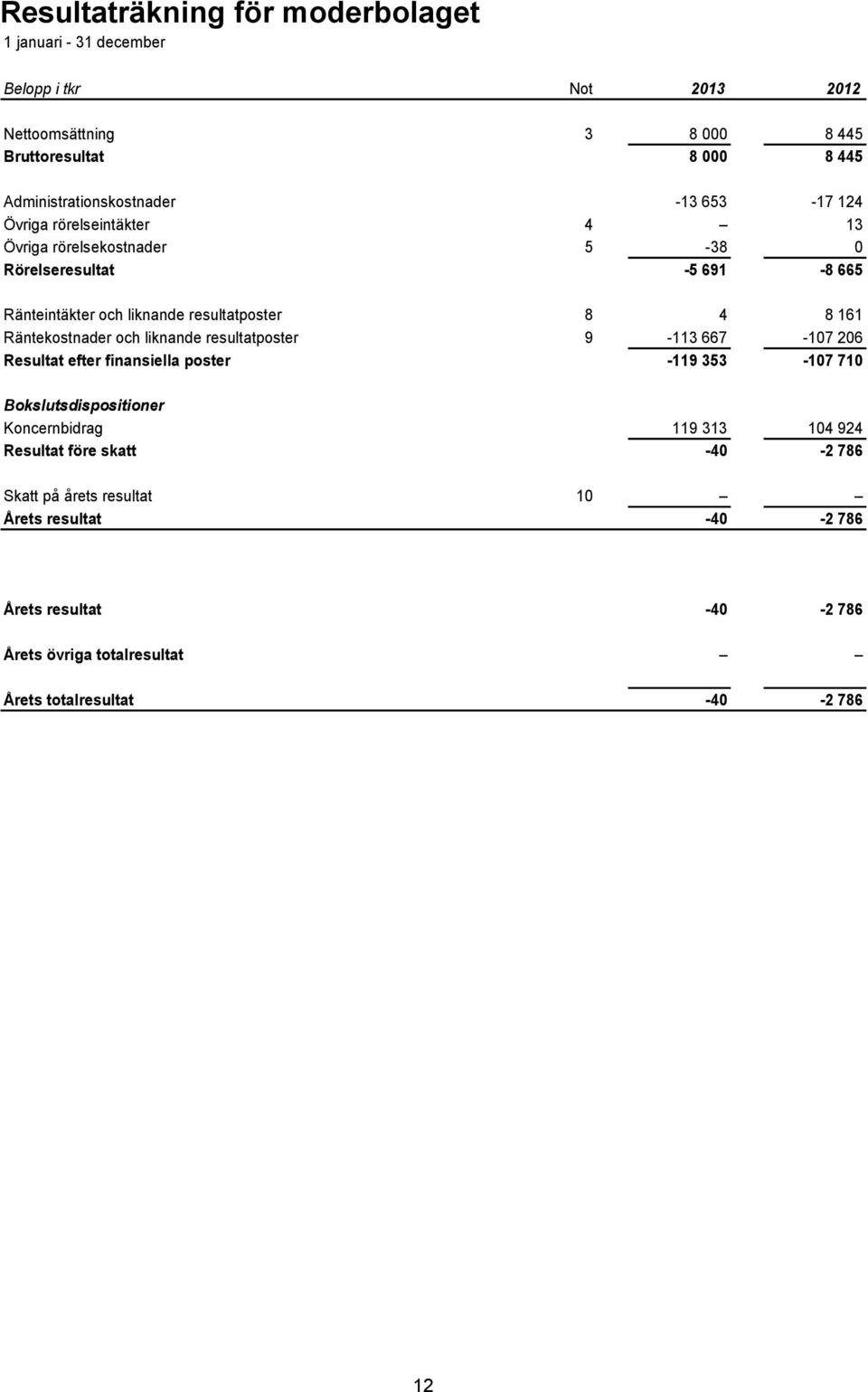 resultatposter 8 4 8 161 Räntekostnader och liknande resultatposter 9-113 667-107 206 Resultat efter finansiella poster -119 353-107 710 Bokslutsdispositioner