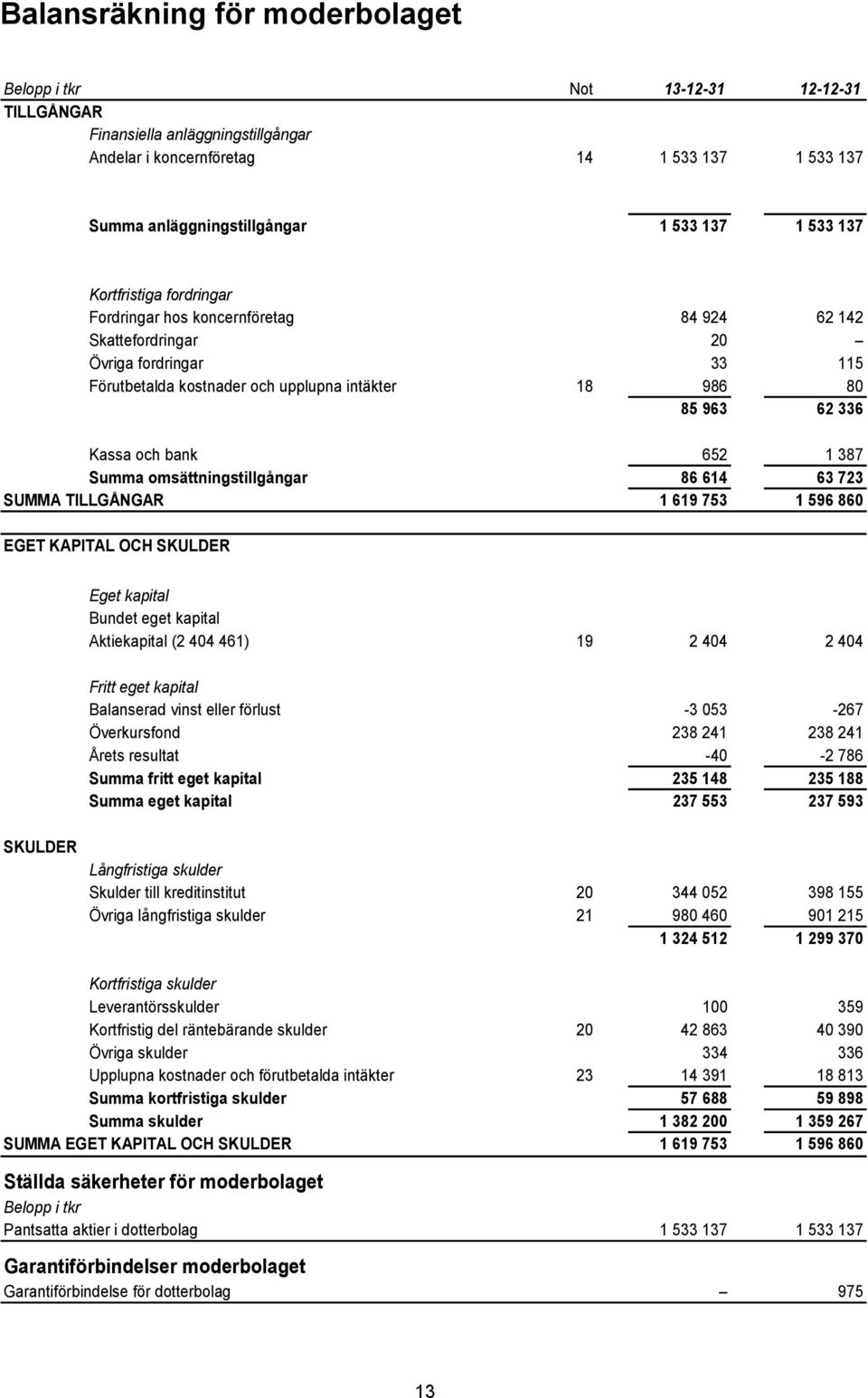 bank 652 1 387 Summa omsättningstillgångar 86 614 63 723 SUMMA TILLGÅNGAR 1 619 753 1 596 860 EGET KAPITAL OCH SKULDER Eget kapital Bundet eget kapital Aktiekapital (2 404 461) 19 2 404 2 404 Fritt