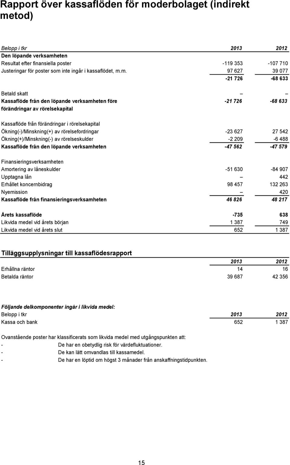 m. 97 627 39 077-21 726-68 633 Betald skatt Kassaflöde från den löpande verksamheten före -21 726-68 633 förändringar av rörelsekapital Kassaflöde från förändringar i rörelsekapital