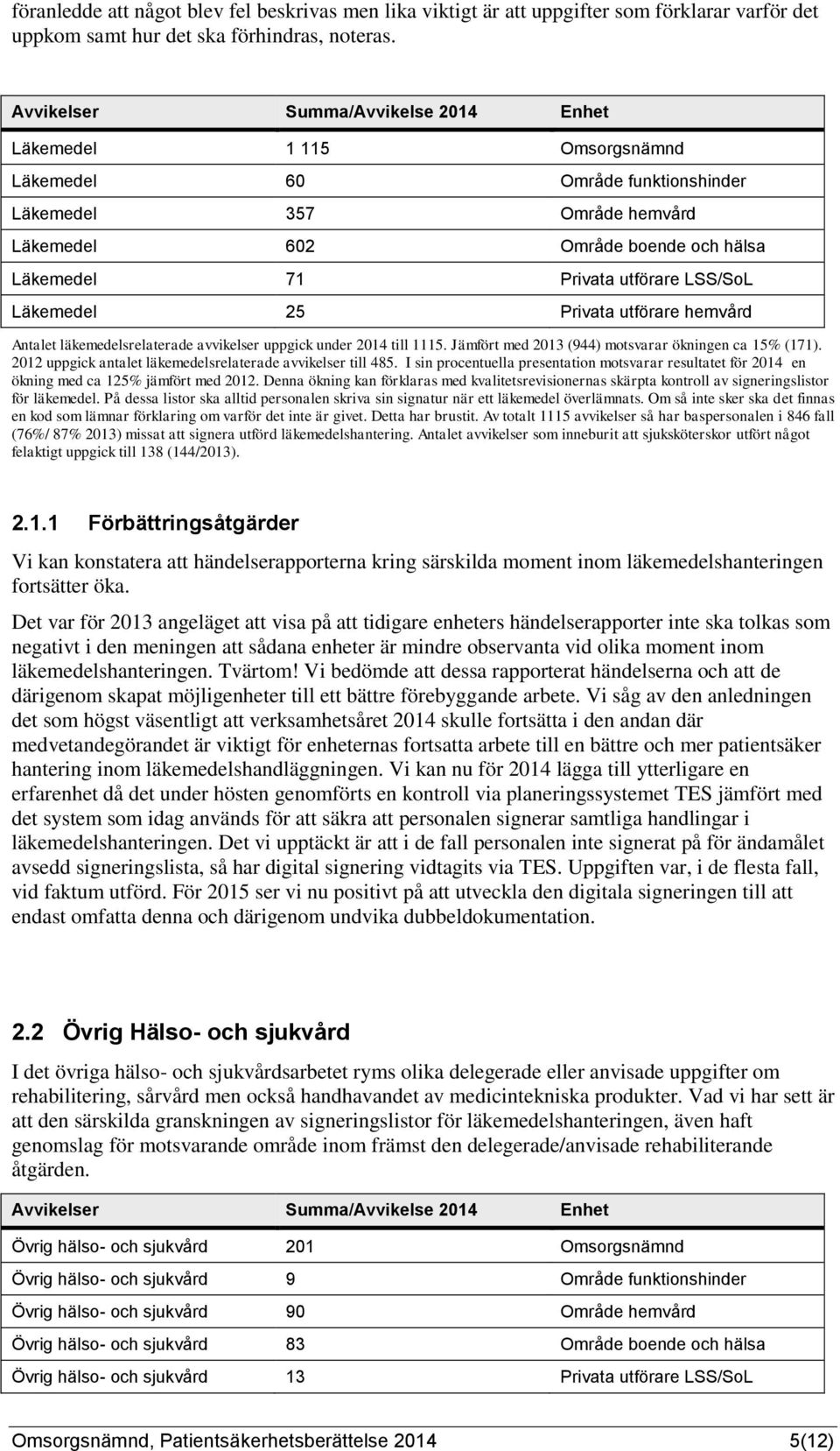 LSS/SoL Läkemedel 25 Privata utförare hemvård Antalet läkemedelsrelaterade avvikelser uppgick under 2014 till 1115. Jämfört med 2013 (944) motsvarar ökningen ca 15% (171).