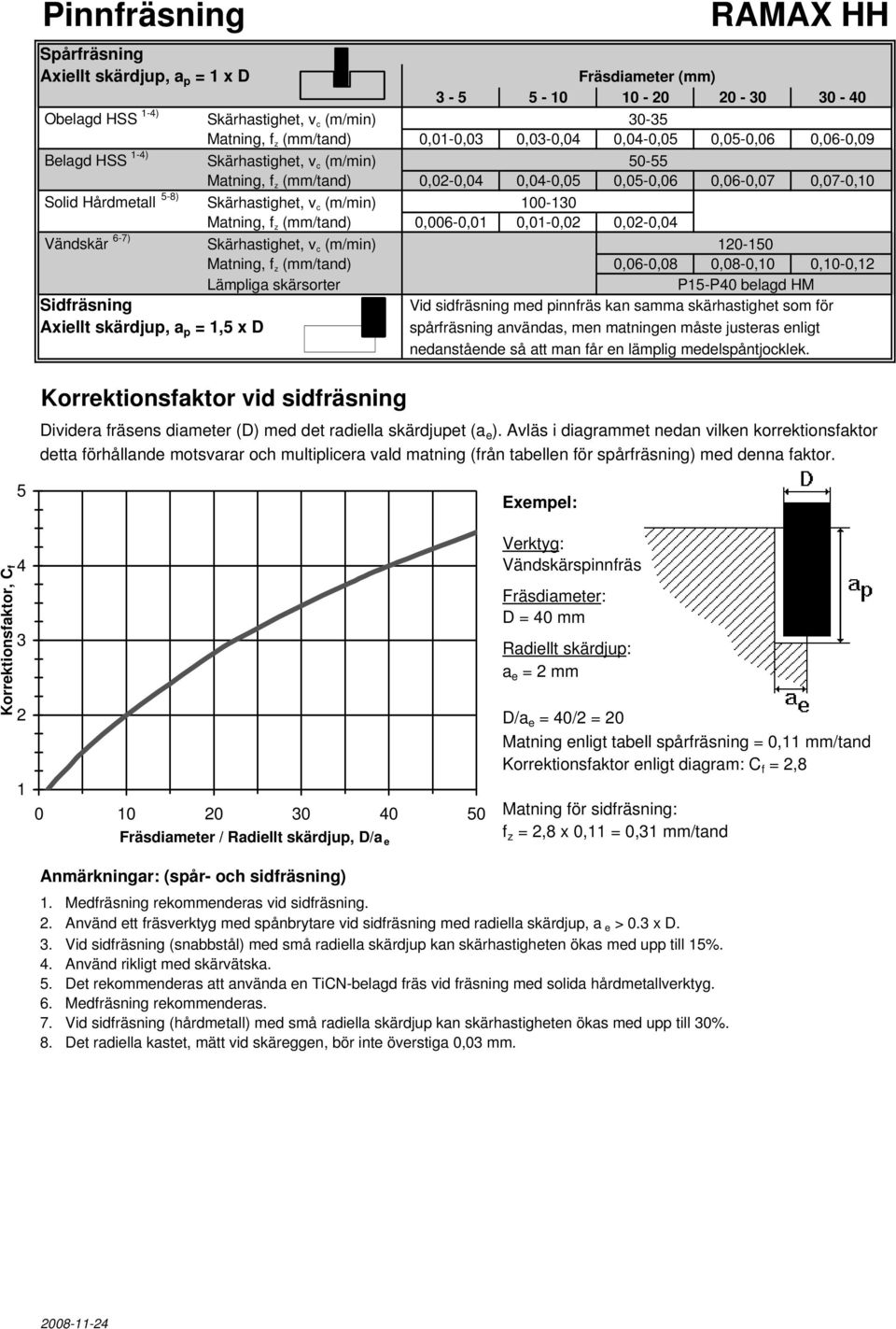 6-7) Skärhastighet, v c (m/mi) 120-150 Matig, z (mm/tad) 0,06-0,08 0,08-0,10 0,10-0,12 Lämpliga skärsorter P15-P40 belagd HM Sidräsig Vid sidräsig med piräs ka samma skärhastighet som ör = 1,5 x