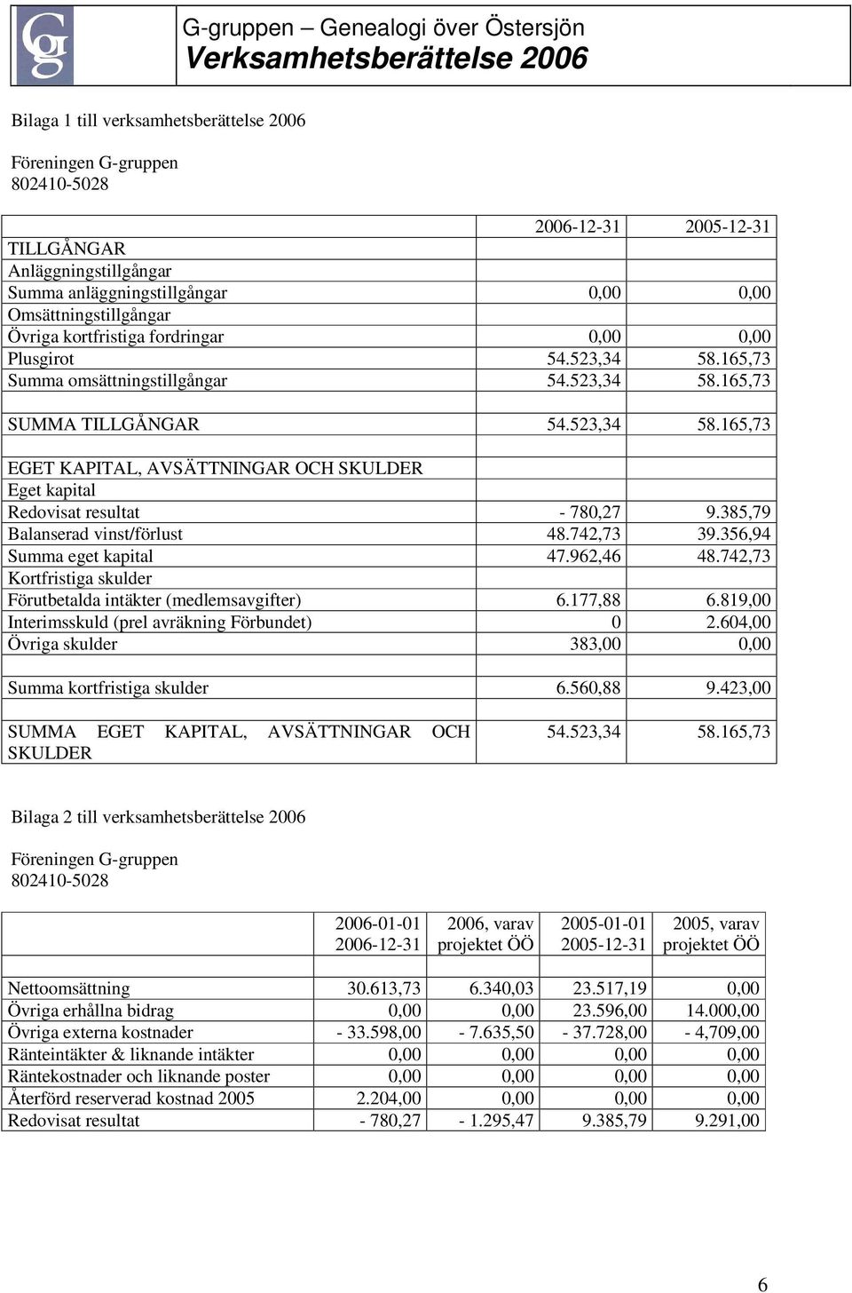 385,79 Balanserad vinst/förlust 48.742,73 39.356,94 Summa eget kapital 47.962,46 48.742,73 Kortfristiga skulder Förutbetalda intäkter (medlemsavgifter) 6.177,88 6.
