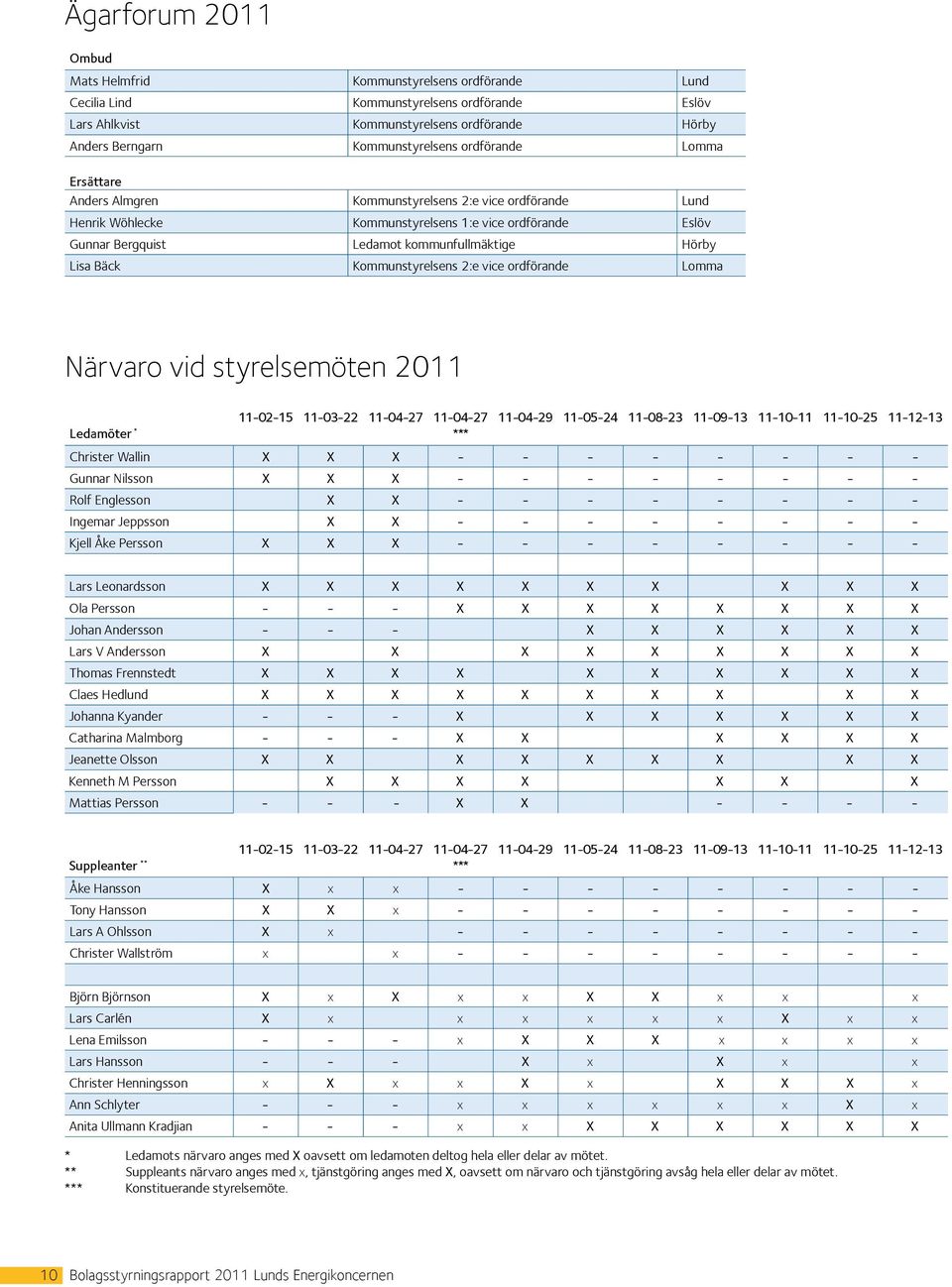 Bäck Kommunstyrelsens 2:e vice ordförande Lomma Närvaro vid styrelsemöten 2011 Ledamöter * 11-02-15 11-03-22 11-04-27 11-04-27 *** 11-04-29 11-05-24 11-08-23 11-09-13 11-10-11 11-10-25 11-12-13