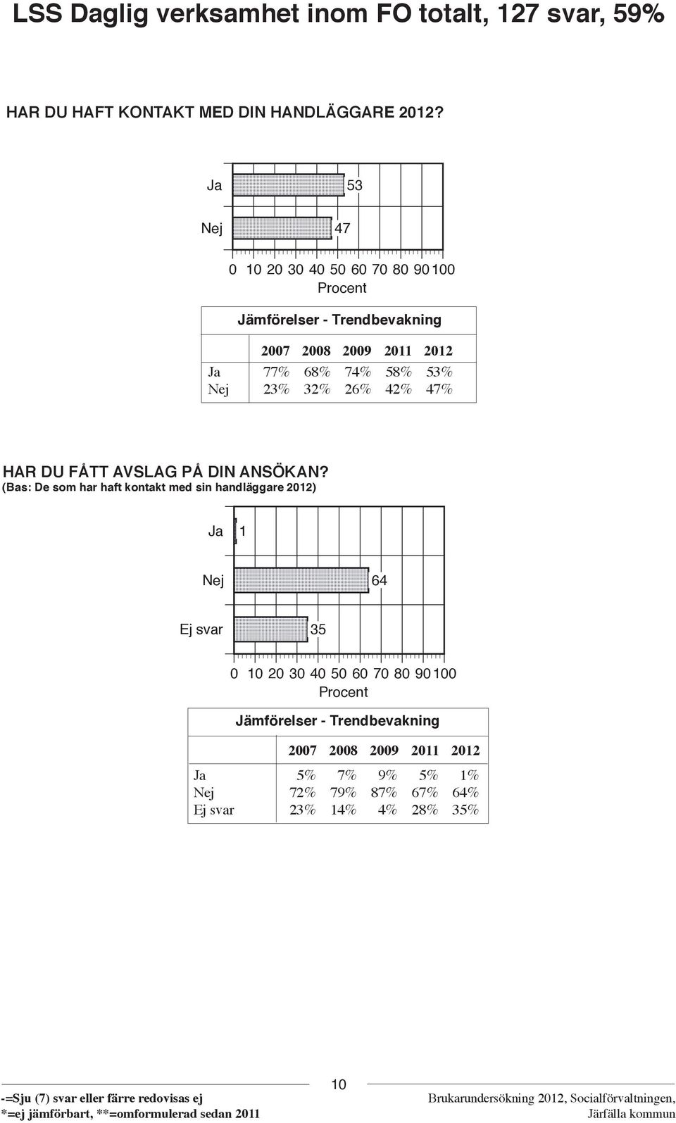 Nej 23% 32% 26% 42% 47% HAR DU FÅTT AVSLAG PÅ DIN ANSÖKAN?