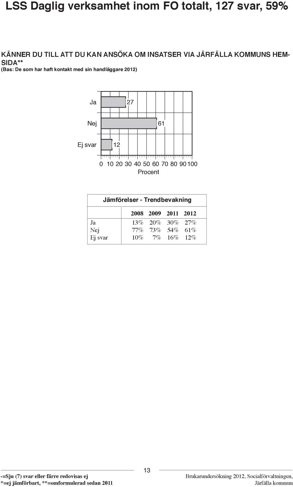 handläggare 2012) Ja 27 Nej 61 Ej svar 12 0 10 20 30 40 50 60 70 80 90100 Procent