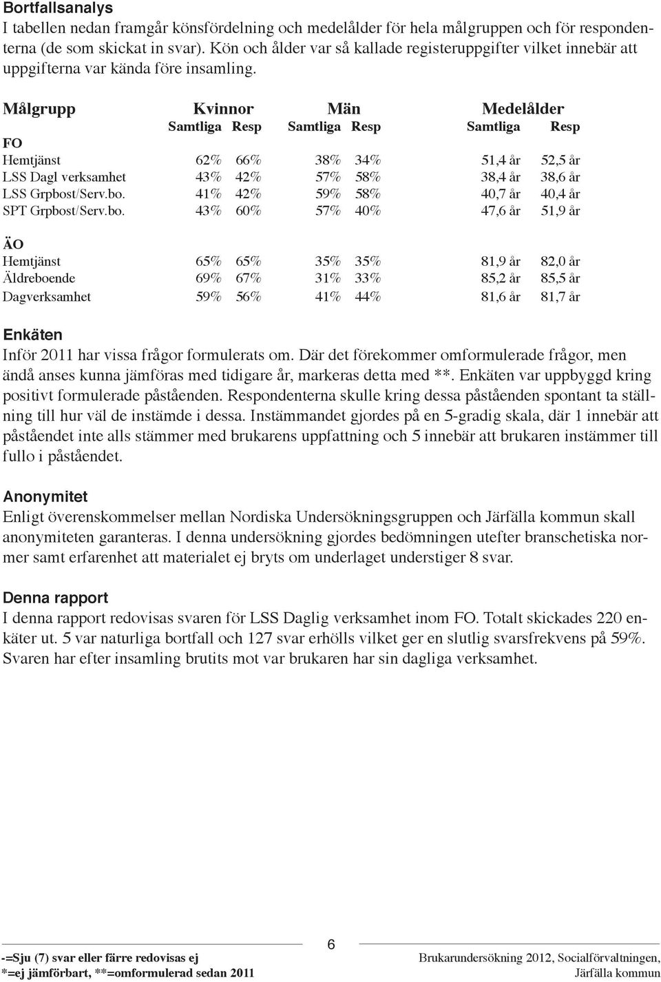 Målgrupp Kvinnor Män Medelålder Samtliga Resp Samtliga Resp Samtliga Resp FO Hemtjänst 62% 66% 38% 34% 51,4 år 52,5 år LSS Dagl verksamhet 43% 42% 57% 58% 38,4 år 38,6 år LSS Grpbos