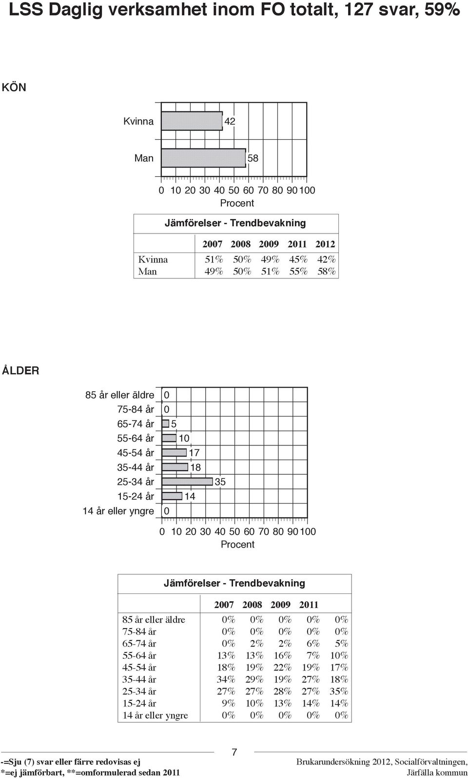 10 20 30 40 50 60 70 80 90100 Procent Jämförelser - Trendbevakning 2007 2008 2009 2011 85 år eller äldre 0% 0% 0% 0% 0% 75-84 år 0% 0% 0% 0% 0% 65-74 år 0% 2% 2% 6% 5% 55-64