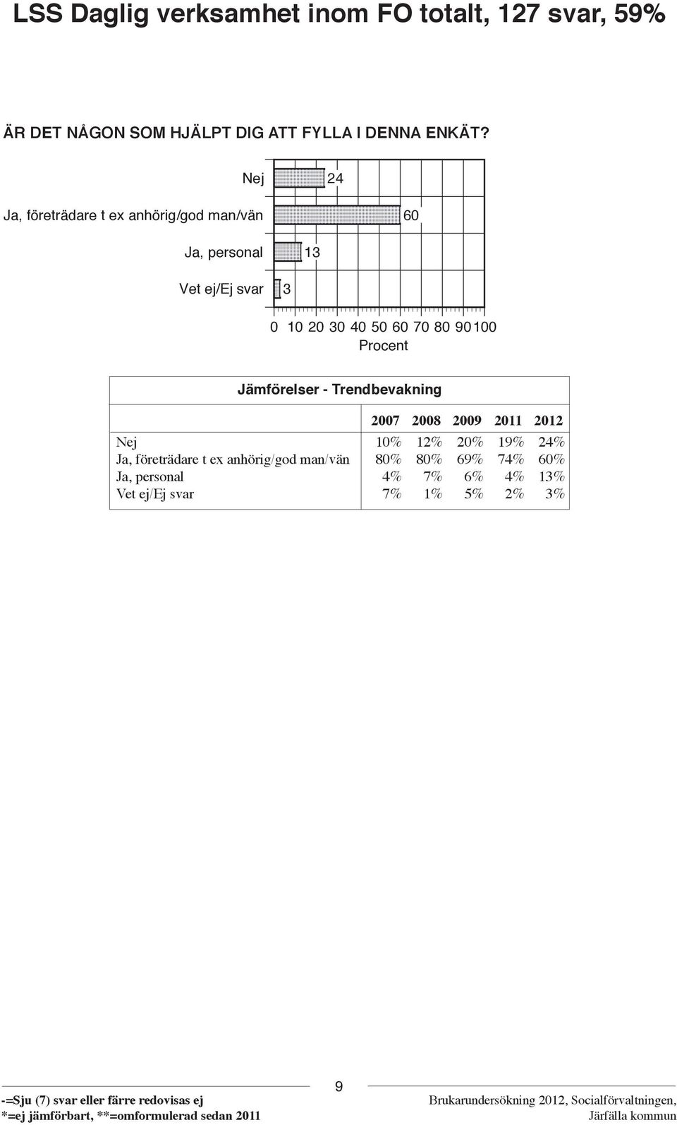 80 90100 Procent Jämförelser - Trendbevakning 2007 2008 2009 2011 2012 Nej 10% 12% 20% 19% 24% Ja,