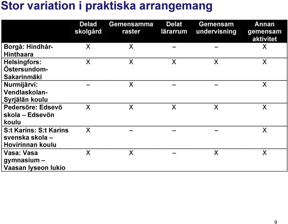 svenska skola Hovirinnan koulu Vasa: Vasa gymnasium Vaasan lyseon lukio Delad skolgård Gemensamma