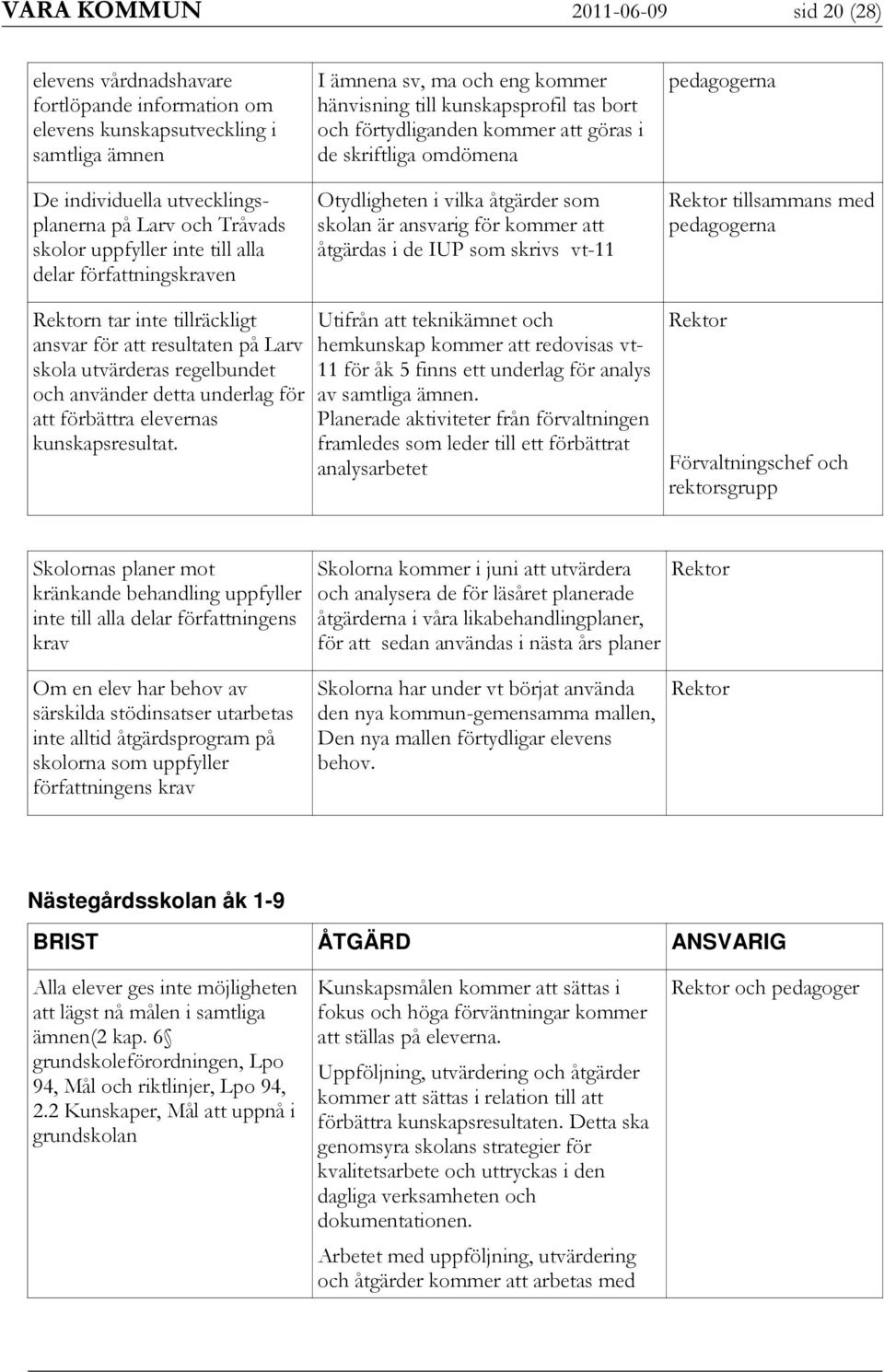 vilka åtgärder som skolan är ansvarig för kommer att åtgärdas i de IUP som skrivs vt-11 pedagogerna tillsammans med pedagogerna n tar inte tillräckligt ansvar för att resultaten på Larv skola