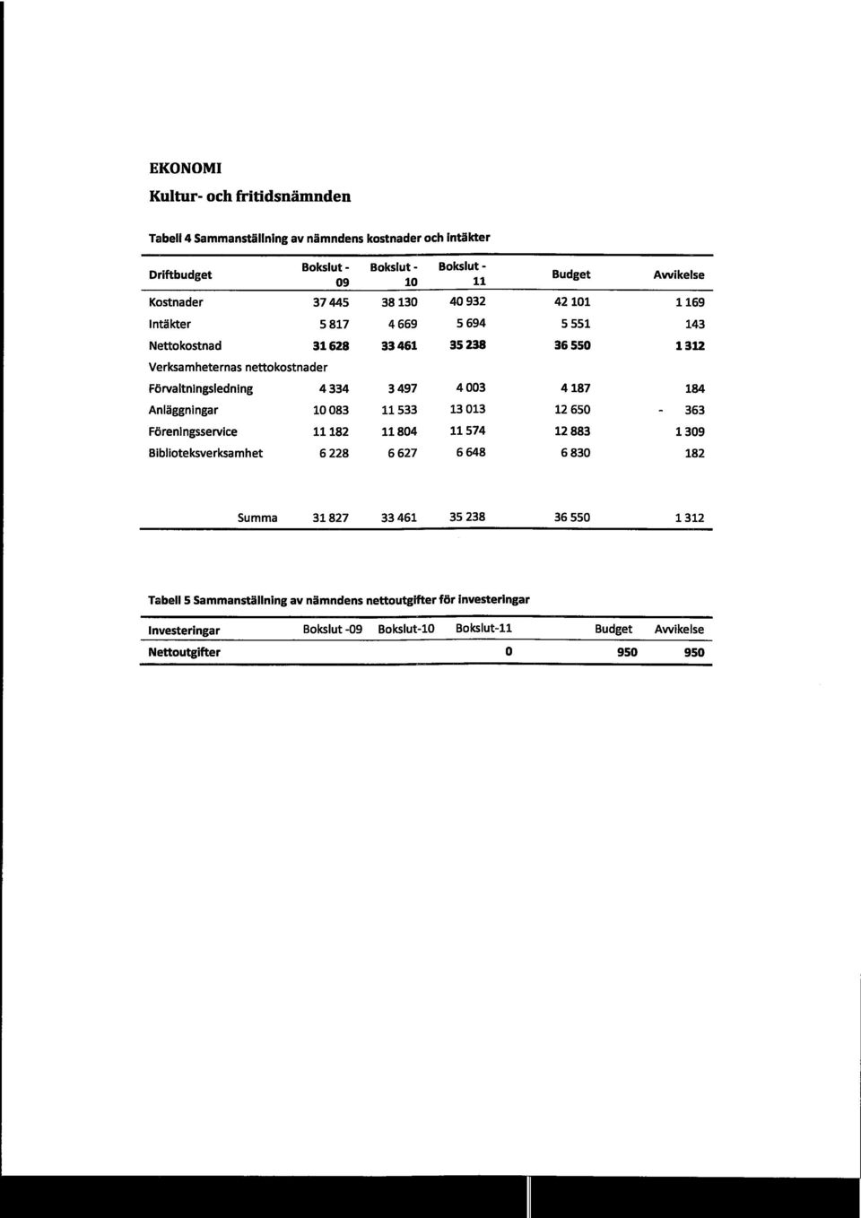 4334 3497 4003 4187 184 Anläggningar 10083 11533 13013 12650 363 Föreningsservice 11182 11804 11574 12883 1309 Biblioteksverksamhet 6228 6627 6648 6830 182 Summa 31827