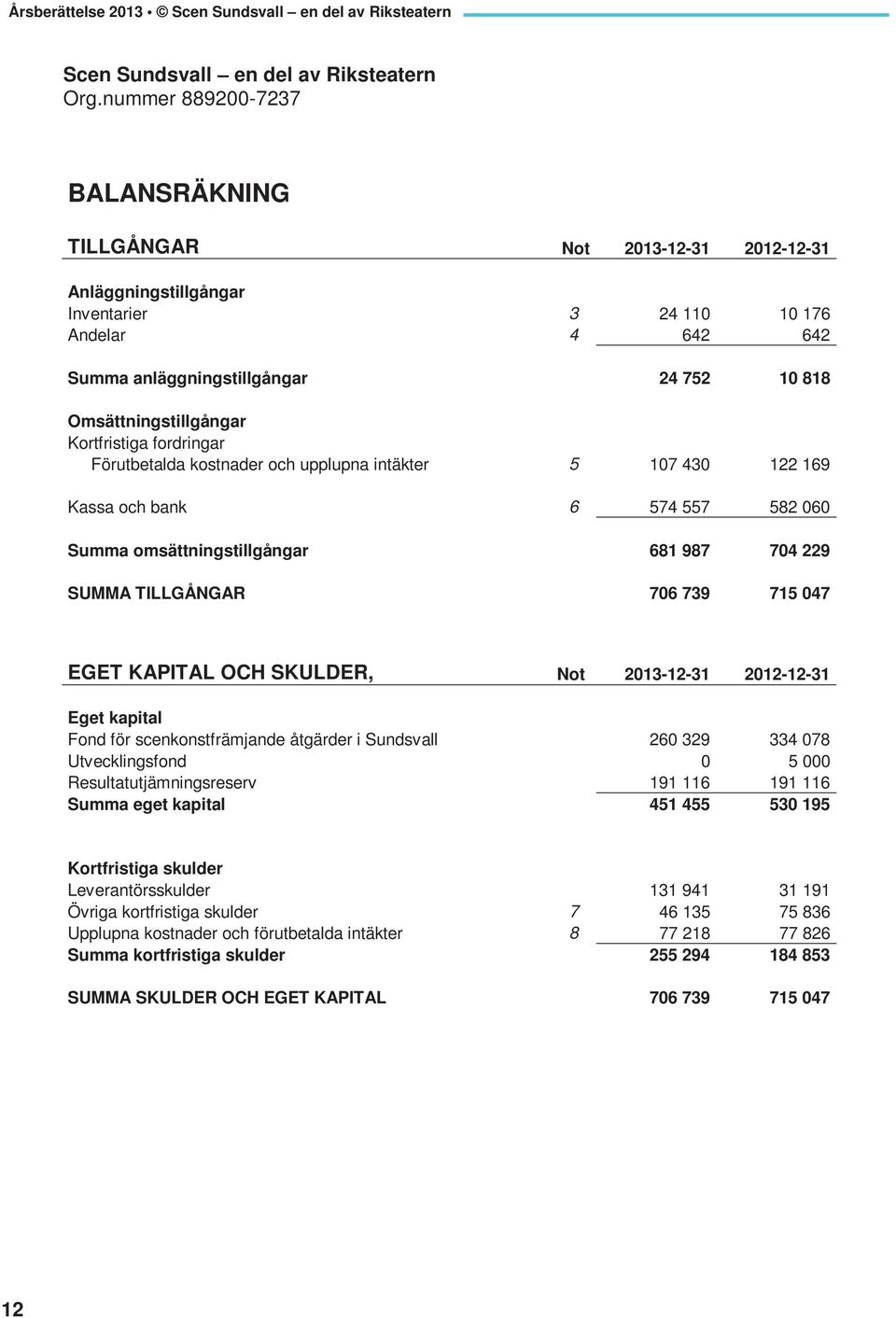 Omsättningstillgångar Kortfristiga fordringar Förutbetalda kostnader och upplupna intäkter 5 107 430 122 169 Kassa och bank 6 574 557 582 060 Summa omsättningstillgångar 681 987 704 229 SUMMA