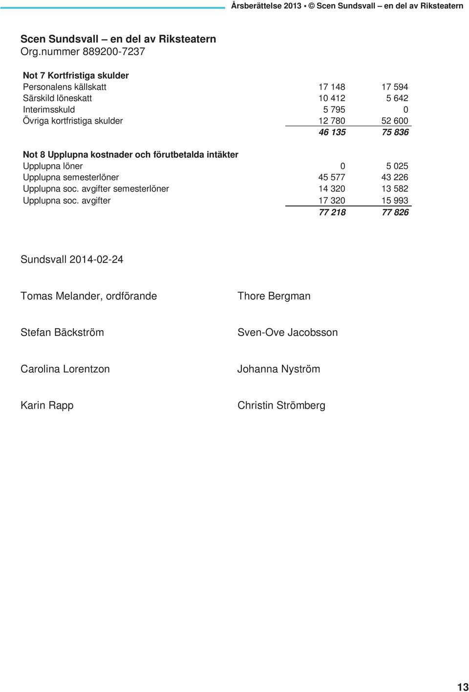 kortfristiga skulder 12 780 52 600 46 135 75 836 Not 8 Upplupna kostnader och förutbetalda intäkter Upplupna löner 0 5 025 Upplupna semesterlöner 45 577