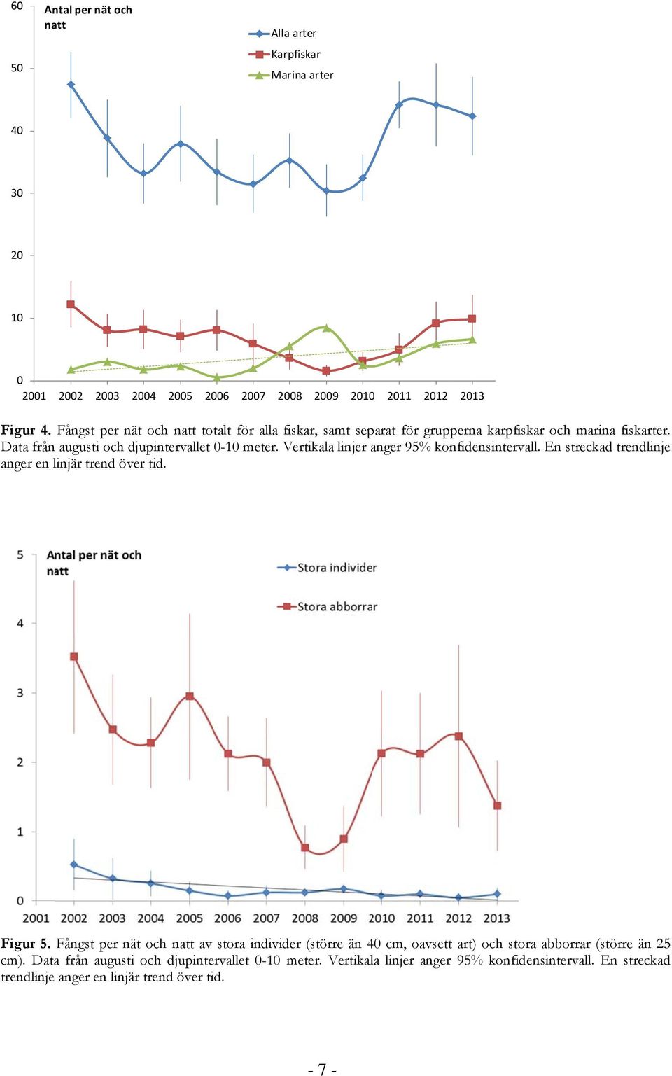 Vertikala linjer anger 95% konfidensintervall. En streckad trendlinje anger en linjär trend över tid. Figur 5.