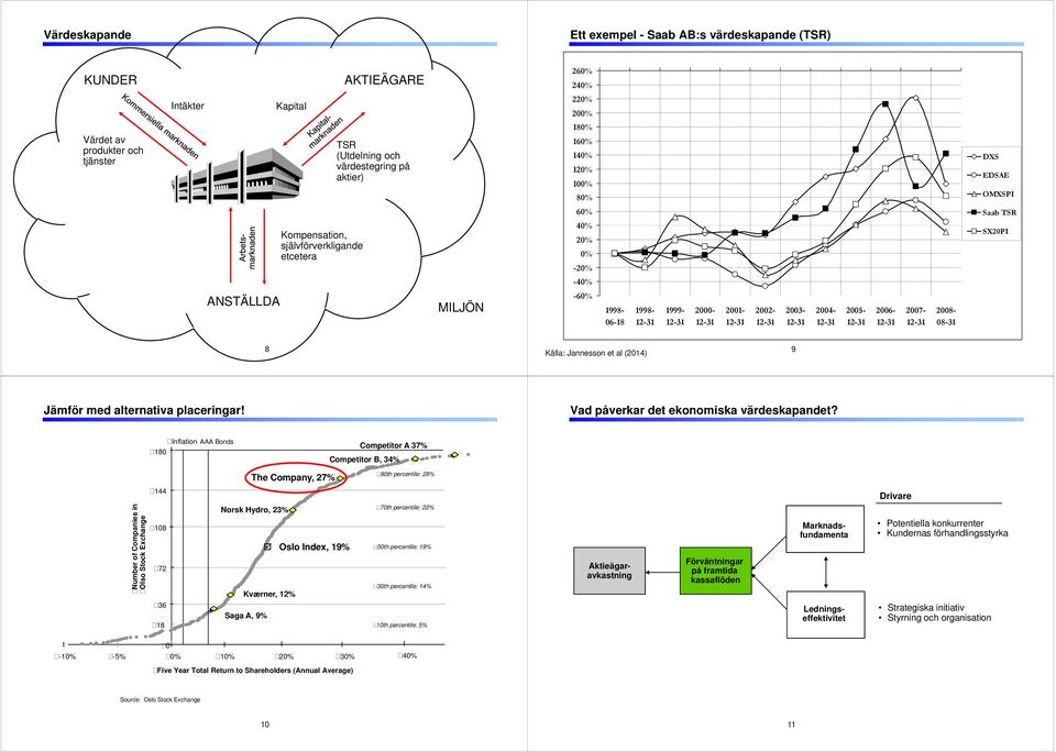 2006-2007- 2008-08-31 8 Källa: Jannesson et al (2014) 9 Jämför med alternativa placeringar! Vad påverkar det ekonomiska värdeskapandet?