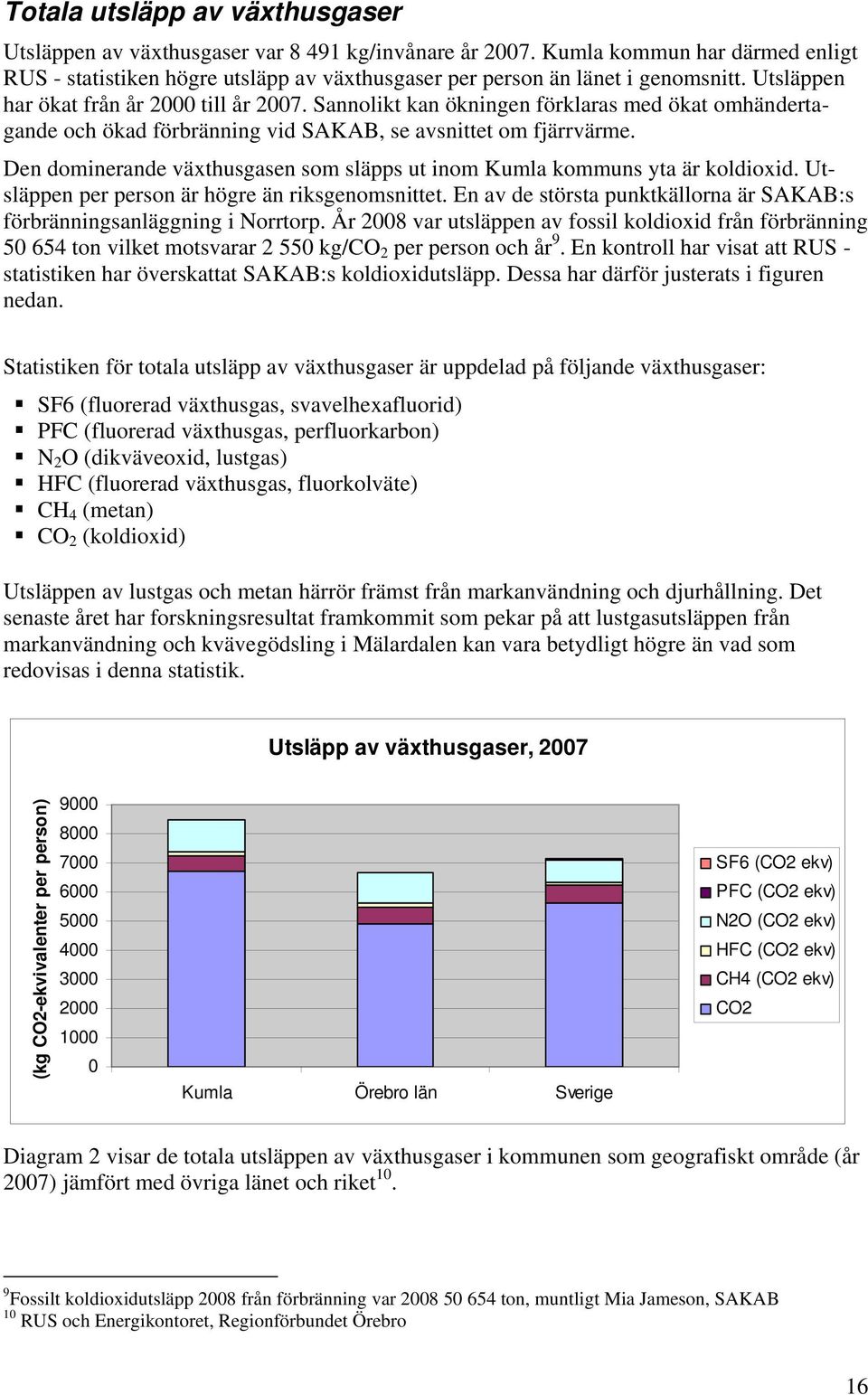 Den dominerande växthusgasen som släpps ut inom Kumla kommuns yta är koldioxid. Utsläppen per person är högre än riksgenomsnittet.