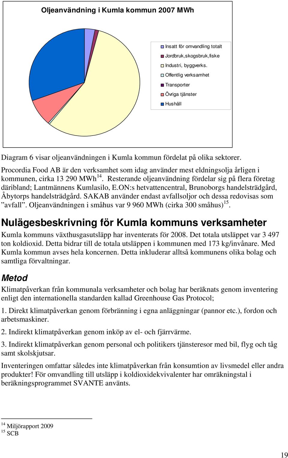 Procordia Food AB är den verksamhet som idag använder mest eldningsolja årligen i kommunen, cirka 13 290 MWh 14.