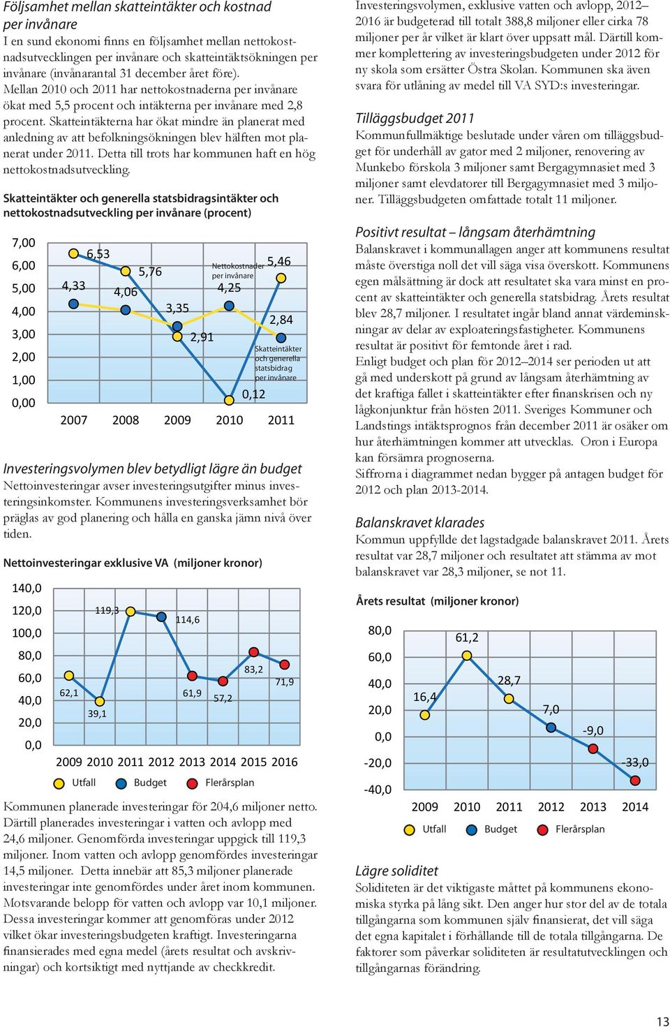 Skatteintäkterna har ökat mindre än planerat med anledning av att befolkningsökningen blev hälften mot planerat under 2011. Detta till trots har kommunen haft en hög nettokostnadsutveckling.