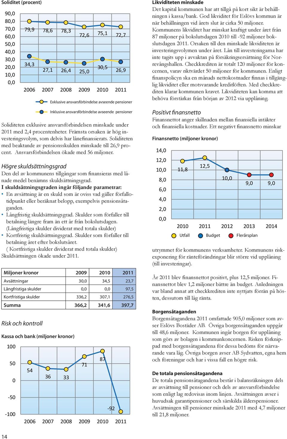 Högre skuldsättningsgrad Den del av kommunens tillgångar som finansieras med lånade medel benämns skuldsättningsgrad.