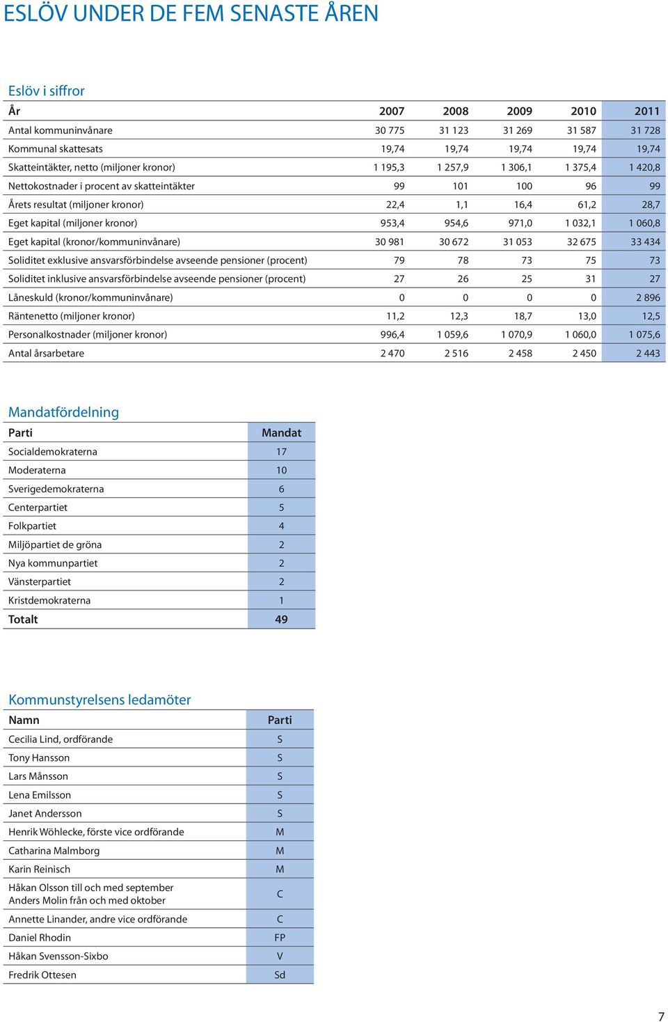 (miljoner kronor) 953,4 954,6 971,0 1 032,1 1 060,8 Eget kapital (kronor/kommuninvånare) 30 981 30 672 31 053 32 675 33 434 Soliditet exklusive ansvarsförbindelse avseende pensioner (procent) 79 78