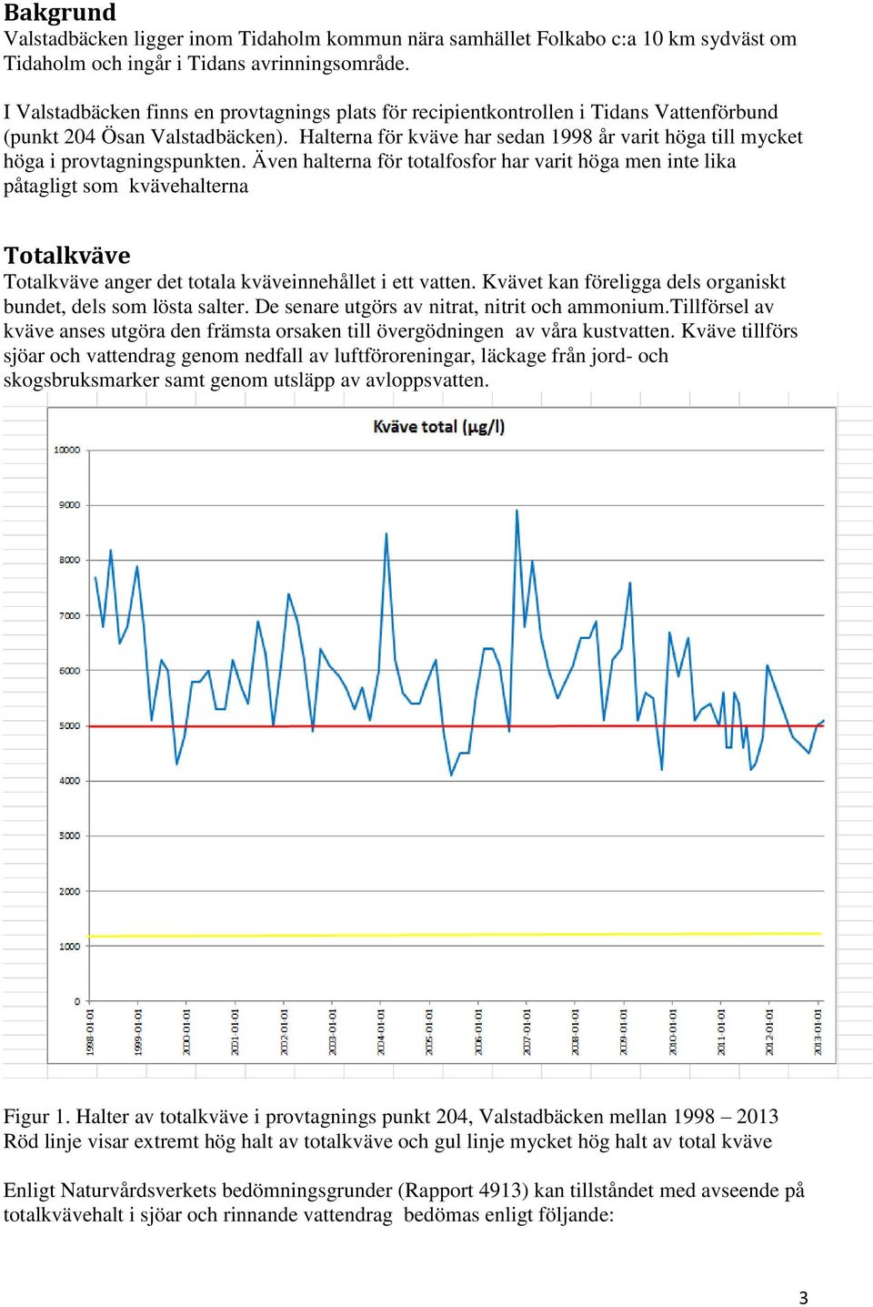 Halterna för kväve har sedan 1998 år varit höga till mycket höga i provtagningspunkten.