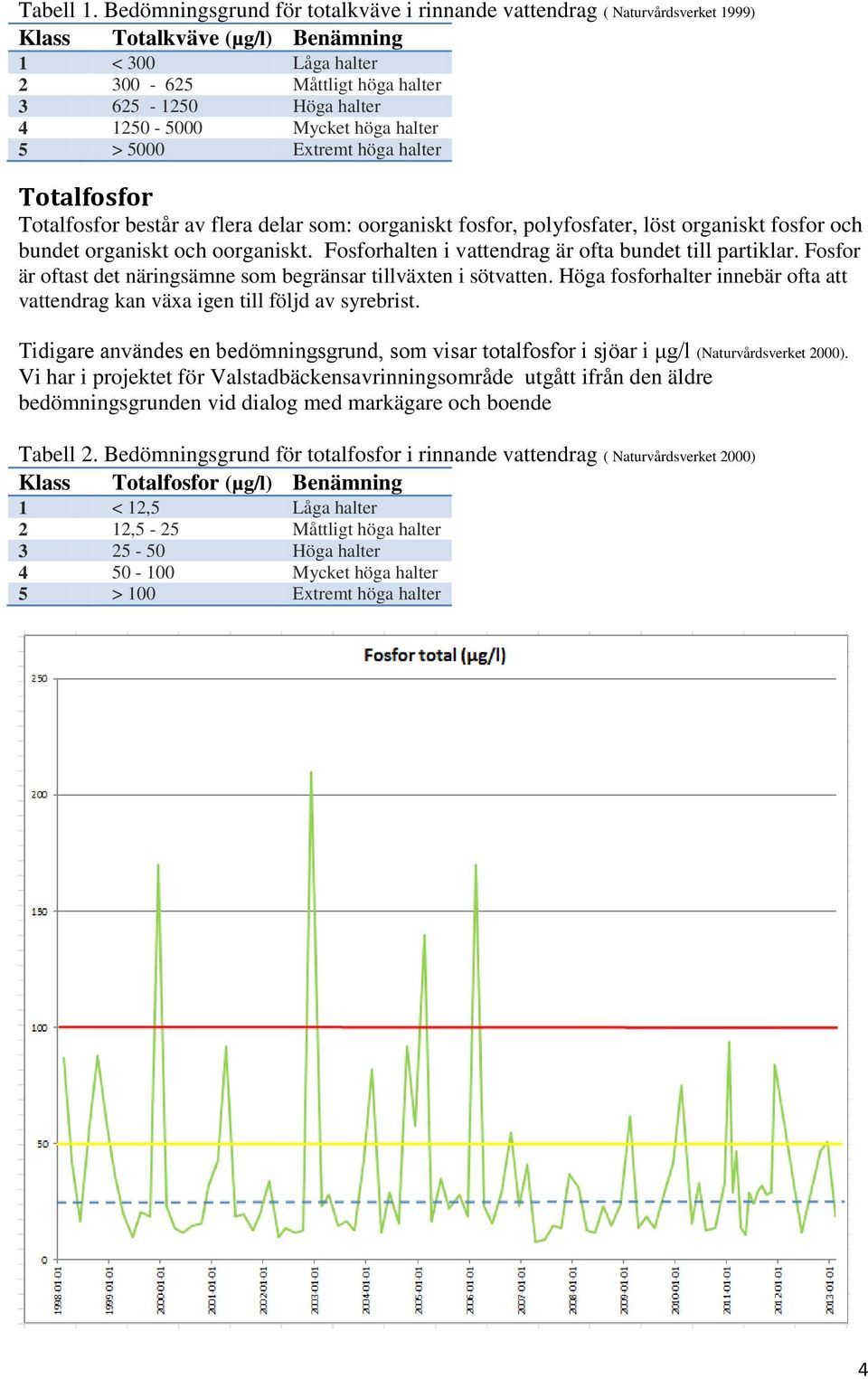 Mycket höga halter 5 > 5000 Extremt höga halter Totalfosfor Totalfosfor består av flera delar som: oorganiskt fosfor, polyfosfater, löst organiskt fosfor och bundet organiskt och oorganiskt.