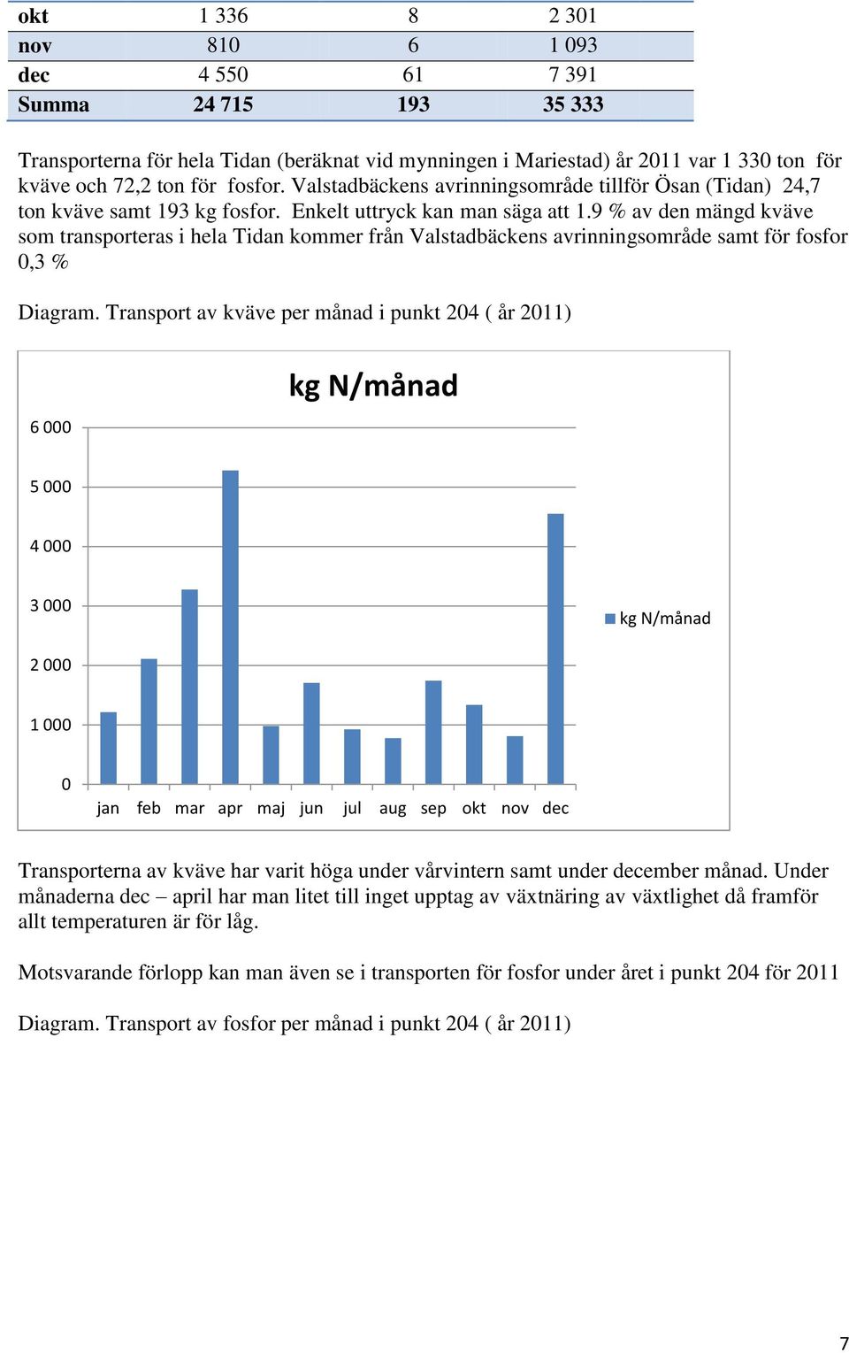 9 % av den mängd kväve som transporteras i hela Tidan kommer från Valstadbäckens avrinningsområde samt för fosfor 0,3 % Diagram.