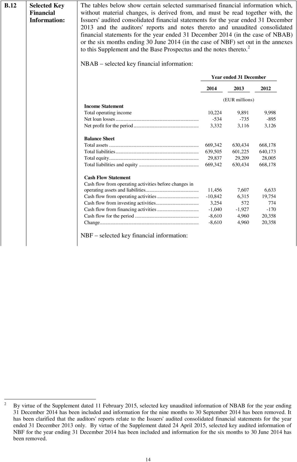 31 December 2014 (in the case of NBAB) or the six months ending 30 June 2014 (in the case of NBF) set out in the annexes to this Supplement and the Base Prospectus and the notes thereto.