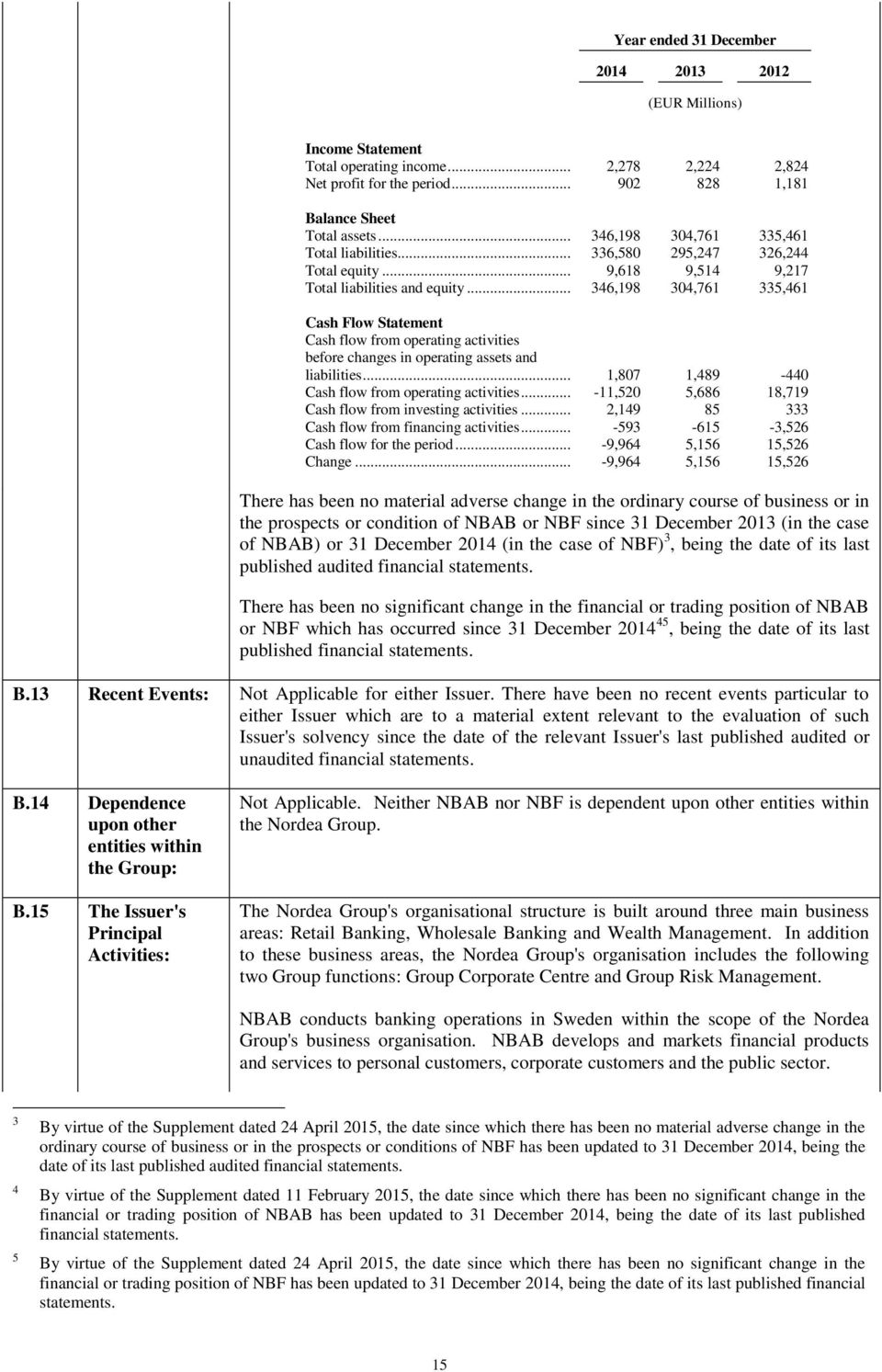 .. 346,198 304,761 335,461 Cash Flow Statement Cash flow from operating activities before changes in operating assets and liabilities... 1,807 1,489-440 Cash flow from operating activities.