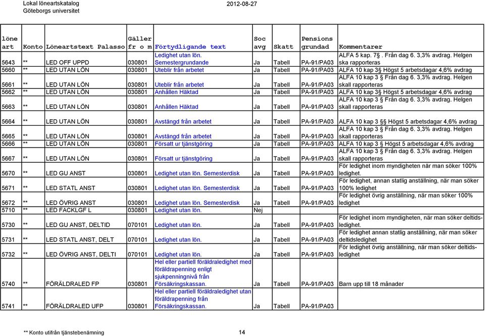 avdrag 5661 ** LED UTAN LÖN 030801 Uteblir från arbetet Ja Tabell PA-91/PA03 ALFA 10 kap 3 Från dag 6. 3,3% avdrag.