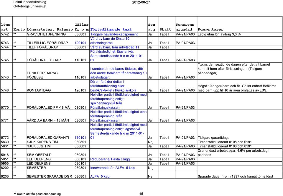 Semesterdiskande fr o m 2011-01- 01 Ja Tabell PA-91/PA03 5746 ** FP 10 DGR BARNS FÖDELSE 110101 5748 ** KONTAKTDAG 120101 5770 ** FÖRÄLDRALED FP>18 MÅ 030801 I samband med barns födelse, där den