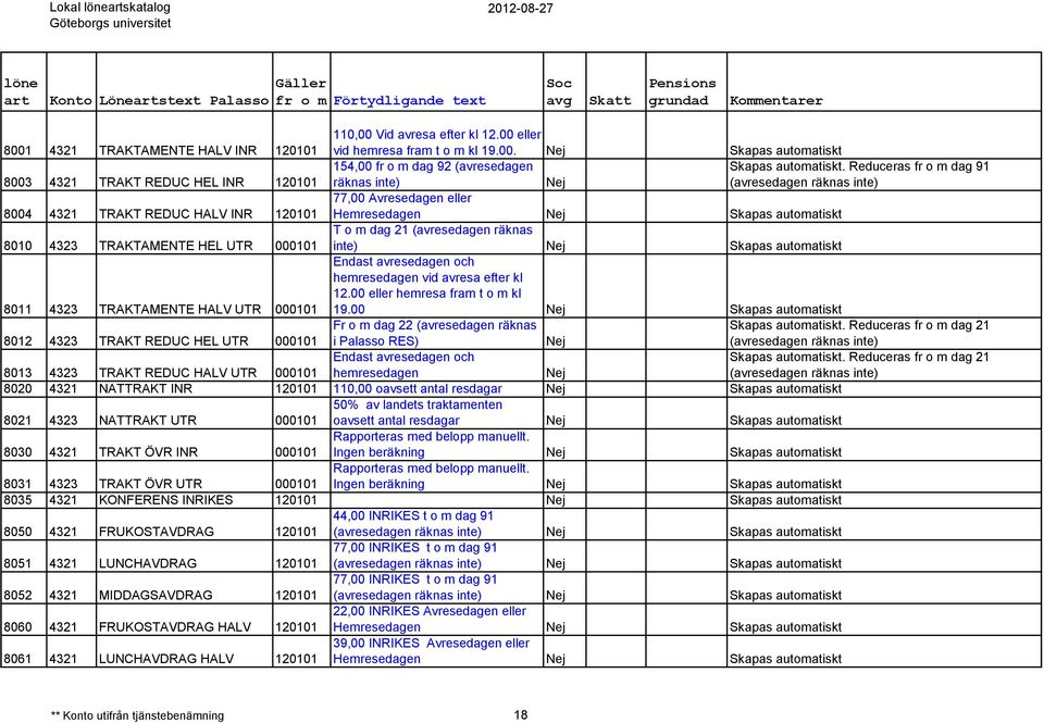 (avresedagen räknas inte) Skapas automatiskt 8011 4323 TRAKTAMENTE HALV UTR 000101 Endast avresedagen och hemresedagen vid avresa efter kl 12.00 eller hemresa fram t o m kl 19.