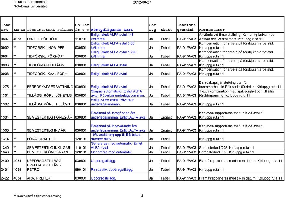 13,20 0904 ** TIDFÖRSKJ FÖRHÖJT 030801 kr/timma Ja Tabell PA-91/PA03 0906 ** TIDSFÖRSKJ TILLÄGG 030801 Enligt lokalt ALFA avtal.