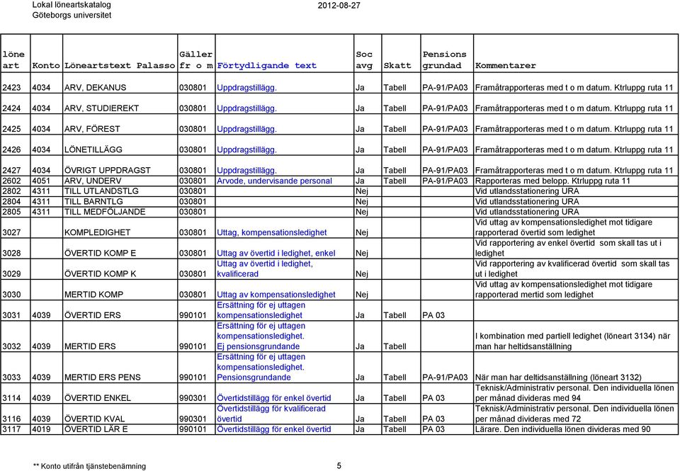 Ja Tabell PA-91/PA03 Framåtrapporteras med t o m datum. Ktrluppg ruta 11 2426 4034 LÖNETILLÄGG 030801 Uppdragstillägg. Ja Tabell PA-91/PA03 Framåtrapporteras med t o m datum.