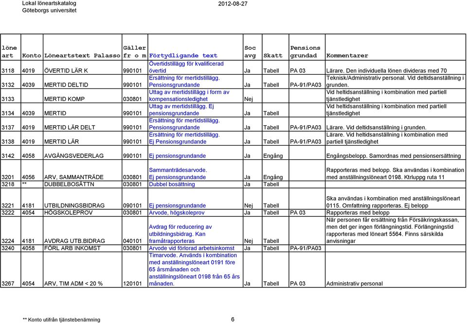 3133 MERTID KOMP 030801 Uttag av mertidstillägg i form av kompensationsledighet Vid heltidsanställning i kombination med piell tjänstledighet 3134 4039 MERTID 990101 Uttag av mertidstillägg.