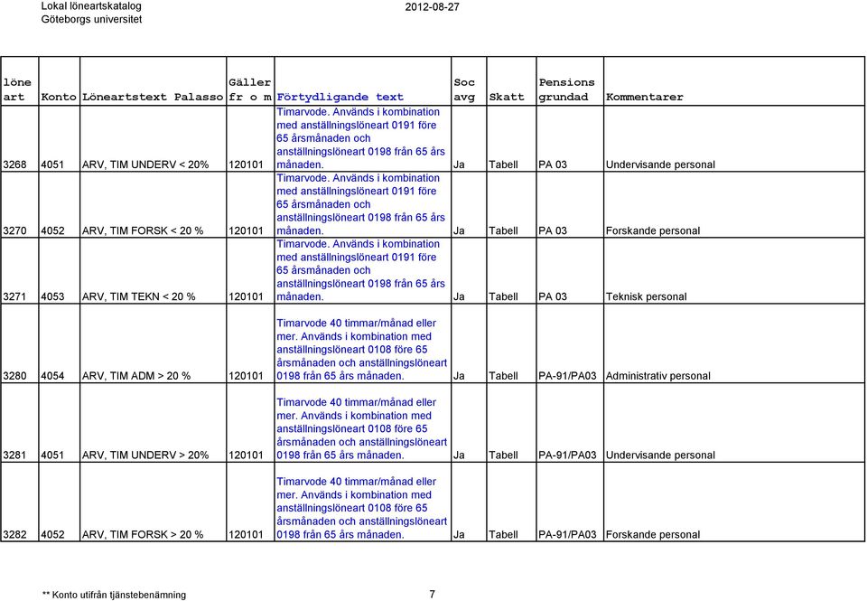 Ja Tabell PA 03 Undervisande personal 3270 4052 ARV, TIM FORSK < 20 % 120101 Timarvode. Används i kombination med anställnings 0191 före 65 årsmånaden och anställnings 0198 från 65 års månaden.