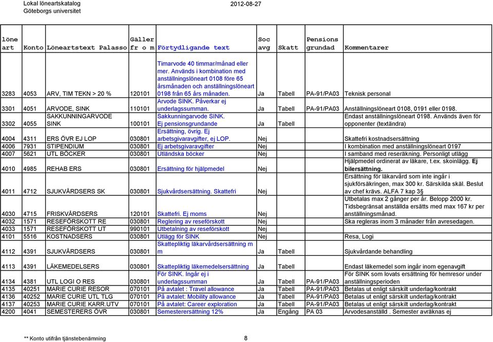 Påverkar ej 3301 4051 ARVODE, SINK 110101 underlagssumman. Ja Tabell PA-91/PA03 Anställnings 0108, 0191 eller 0198. SAKKUNNINGARVODE Sakkunningarvode SINK. Endast anställnings 0198.