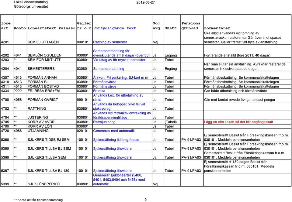 4202 4041 SEMLÖN OGULDEN 030801 4203 ** SEM FÖR MKT UTT 030801 Vid uttag av för mycket semester Ja Tabell 4204 4041 SEMESTERERS 030801 Semesterersättning Ja Engång Semesterersättning för