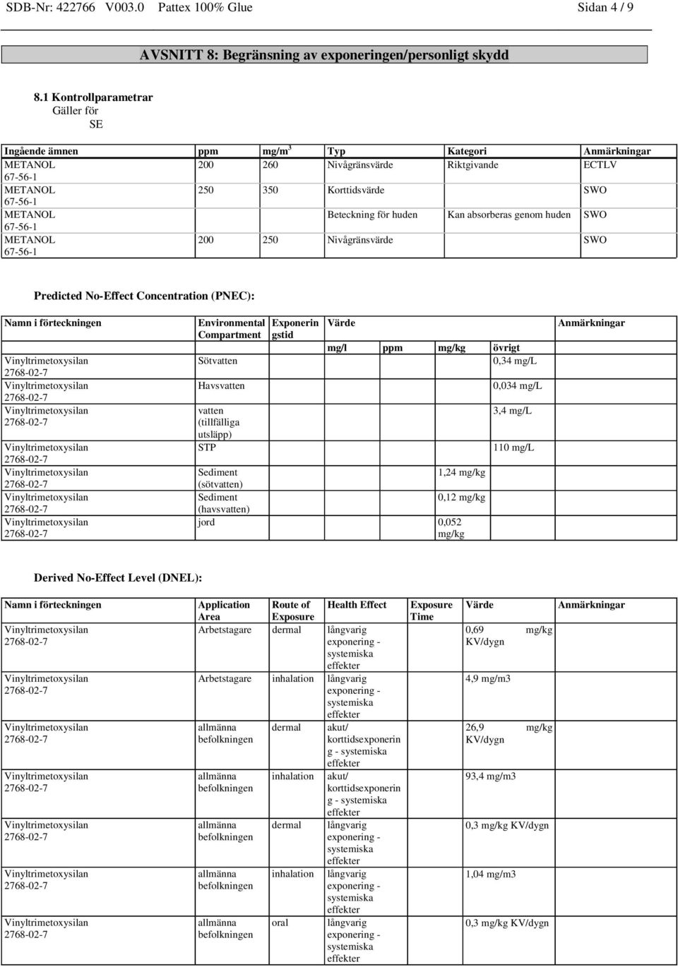 Kan absorberas genom huden SWO METANOL 200 250 Nivågränsvärde SWO Predicted No-Effect Concentration (PNEC): Namn i förteckningen Environmental Compartment Sötvatten Havsvatten vatten (tillfälliga
