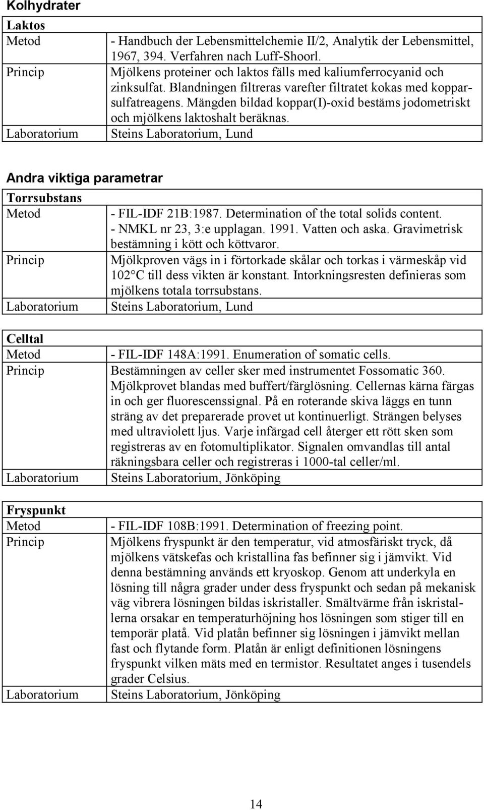 Mängden bildad koppar(i)-oxid bestäms jodometriskt och mjölkens laktoshalt beräknas. Steins Laboratorium, Lund Andra viktiga parametrar Torrsubstans Metod Princip Laboratorium - FIL-IDF 21B:1987.