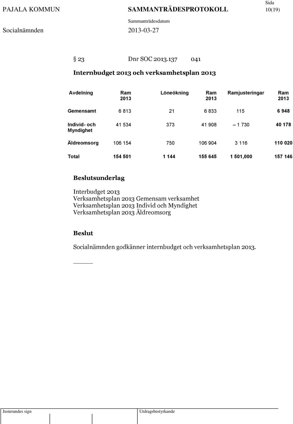 115 6 948 Individ- och Myndighet 41 534 373 41 908 1 730 40 178 Äldreomsorg 106 154 750 106 904 3 116 110 020 Total 154 501 1 144 155 645 1