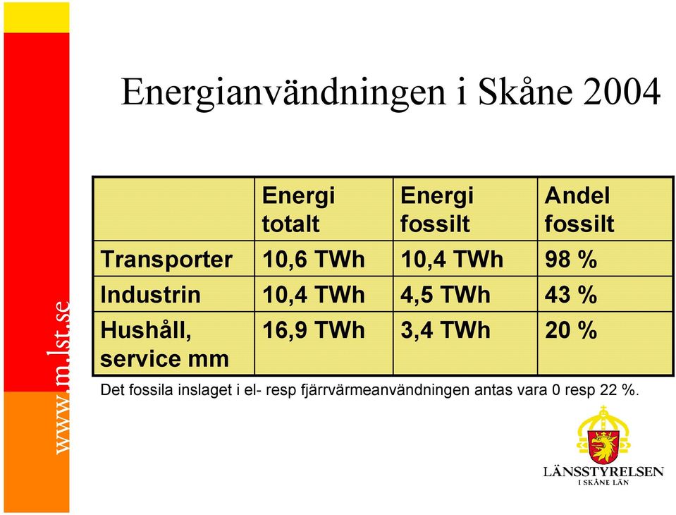 fossilt 10,4 TWh 4,5 TWh 3,4 TWh Andel fossilt 98 % 43 % 20 % Det