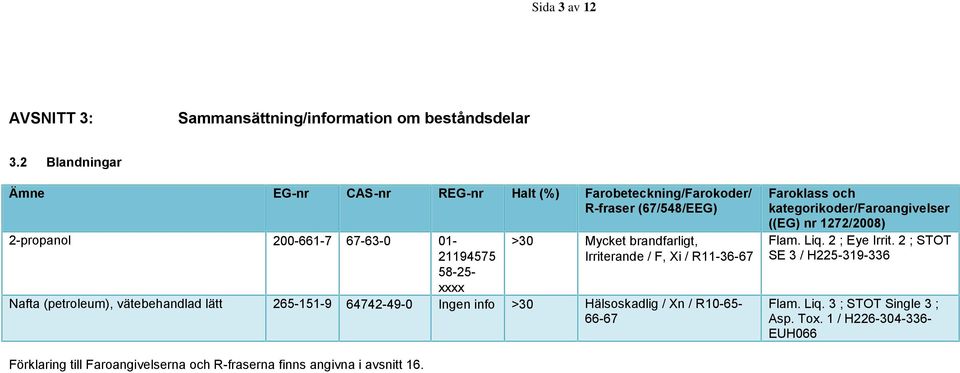 brandfarligt, Irriterande / F, Xi / R11-36-67 Nafta (petroleum), vätebehandlad lätt 265-151-9 64742-49-0 Ingen info >30 Hälsoskadlig / Xn / R10-65- 66-67