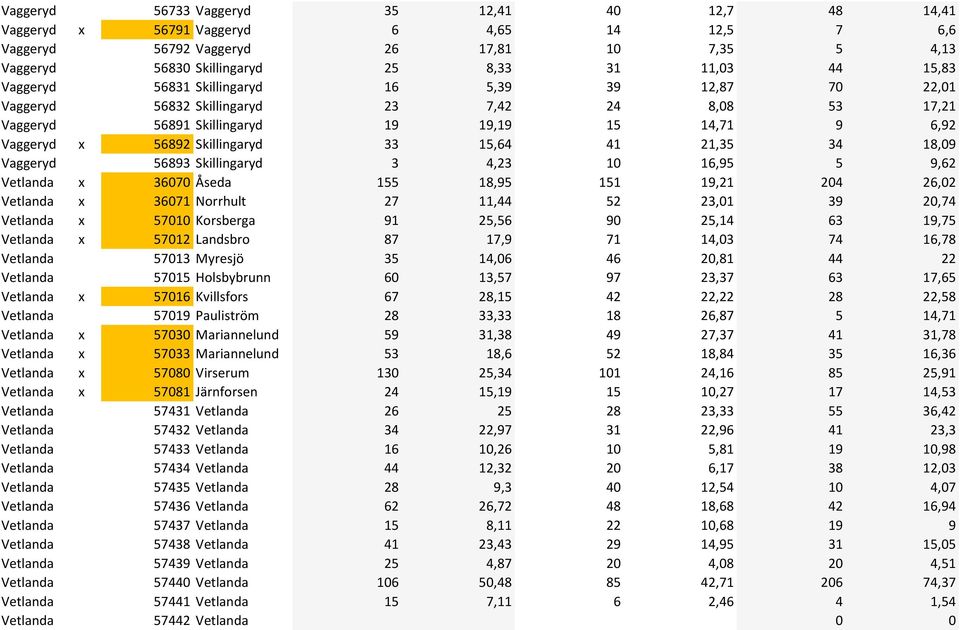 41 21,35 34 18,09 Vaggeryd 56893 Skillingaryd 3 4,23 10 16,95 5 9,62 Vetlanda x 36070 Åseda 155 18,95 151 19,21 204 26,02 Vetlanda x 36071 Norrhult 27 11,44 52 23,01 39 20,74 Vetlanda x 57010