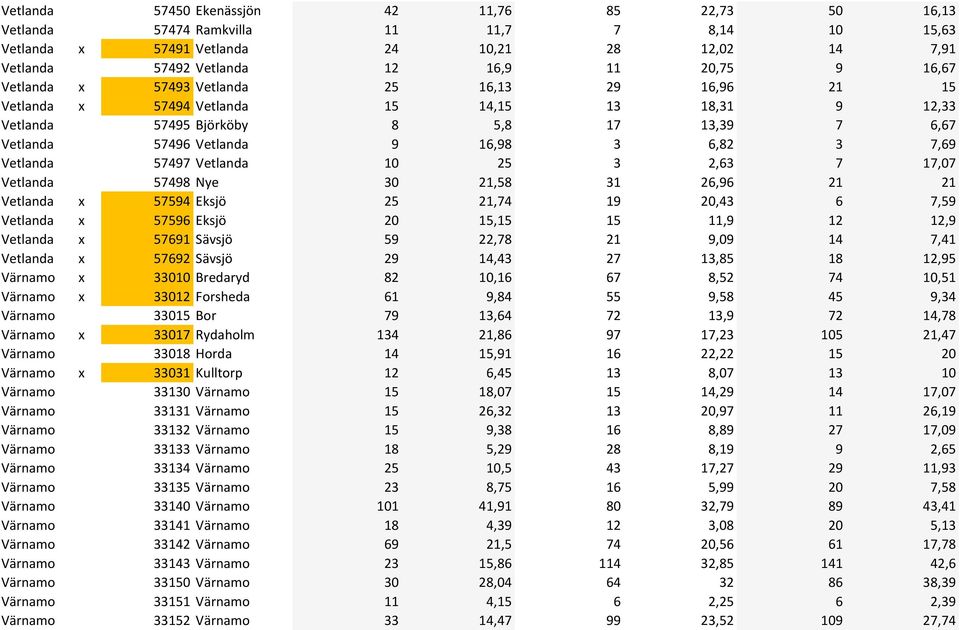 Vetlanda 57497 Vetlanda 10 25 3 2,63 7 17,07 Vetlanda 57498 Nye 30 21,58 31 26,96 21 21 Vetlanda x 57594 Eksjö 25 21,74 19 20,43 6 7,59 Vetlanda x 57596 Eksjö 20 15,15 15 11,9 12 12,9 Vetlanda x