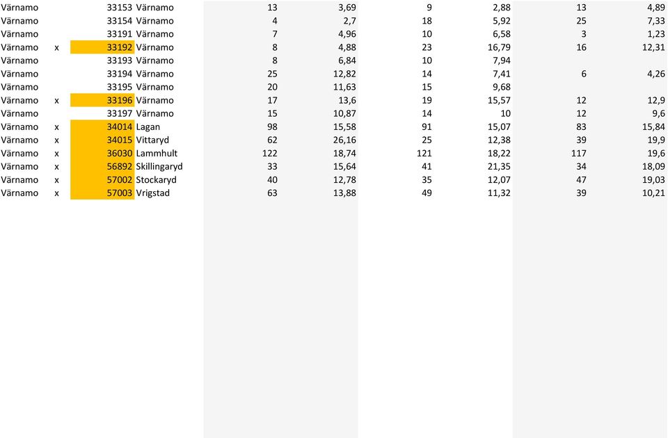 Värnamo 33197 Värnamo 15 10,87 14 10 12 9,6 Värnamo x 34014 Lagan 98 15,58 91 15,07 83 15,84 Värnamo x 34015 Vittaryd 62 26,16 25 12,38 39 19,9 Värnamo x 36030 Lammhult 122