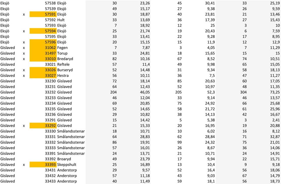 Gislaved x 31497 Torup 33 24,81 18 15,65 15 15 Gislaved x 33010 Bredaryd 82 10,16 67 8,52 74 10,51 Gislaved 33021 Reftele 57 11,4 49 9,98 65 15,05 Gislaved x 33026 Burseryd 52 14,48 31 9,34 58 18,13