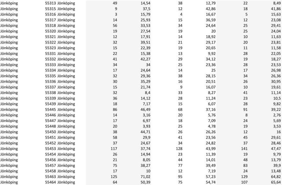 29,17 20 23,81 Jönköping 55323 Jönköping 15 22,39 19 20,65 11 11,58 Jönköping 55331 Jönköping 22 15,38 13 9,92 28 22,05 Jönköping 55332 Jönköping 41 42,27 29 34,12 19 18,27 Jönköping 55333 Jönköping